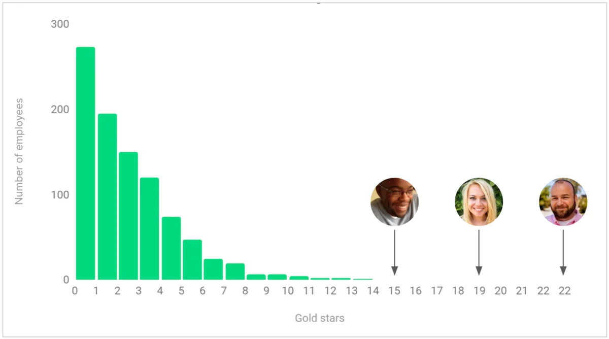 A power law of employee performance.